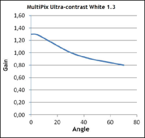 Dukar Screen Research MultiPix 4K White 1.35 Classic Line