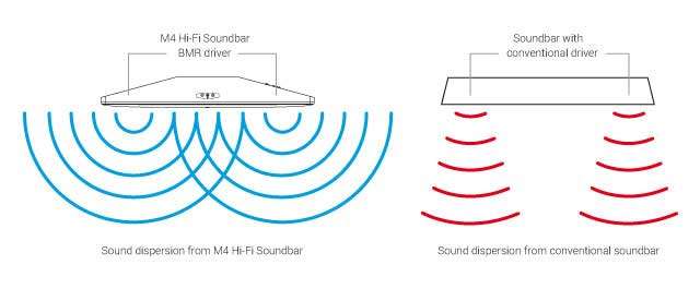 Soundbars Q Acoustics M4
