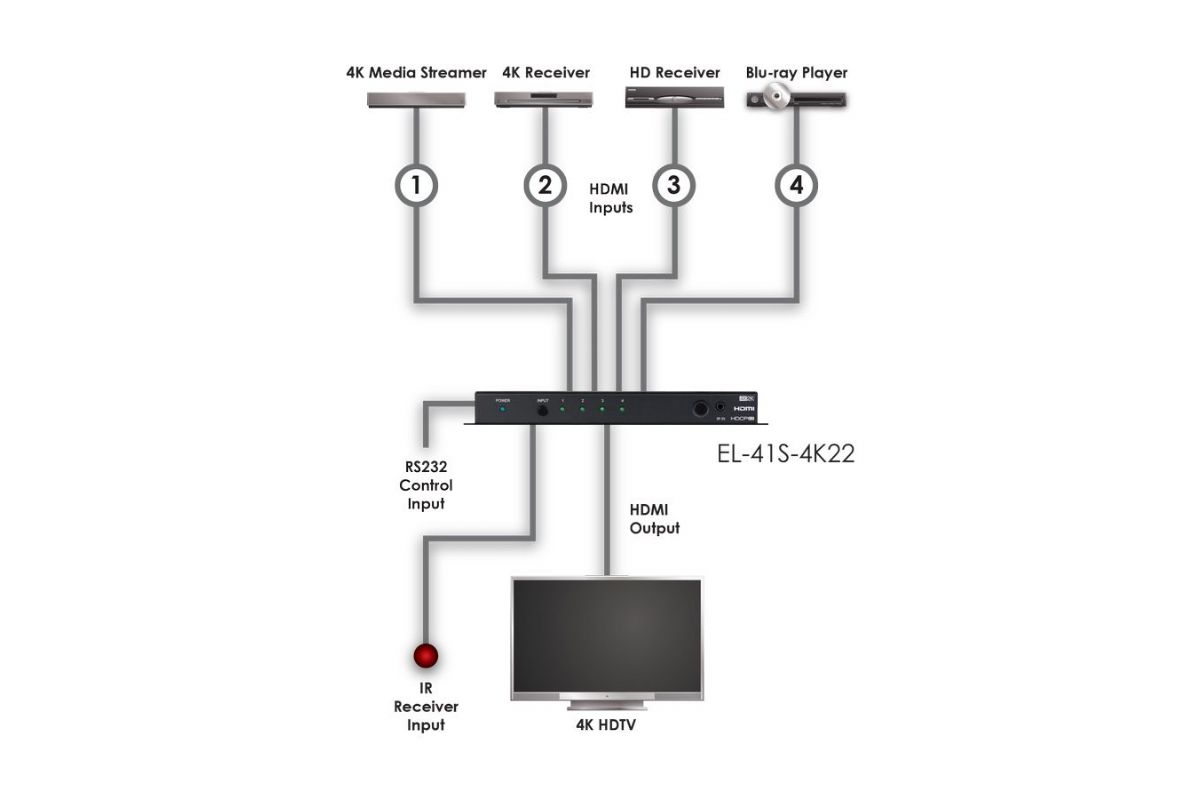 Tillbehör CYP EL-41S-4K22 HDMI-switch 4K Demo