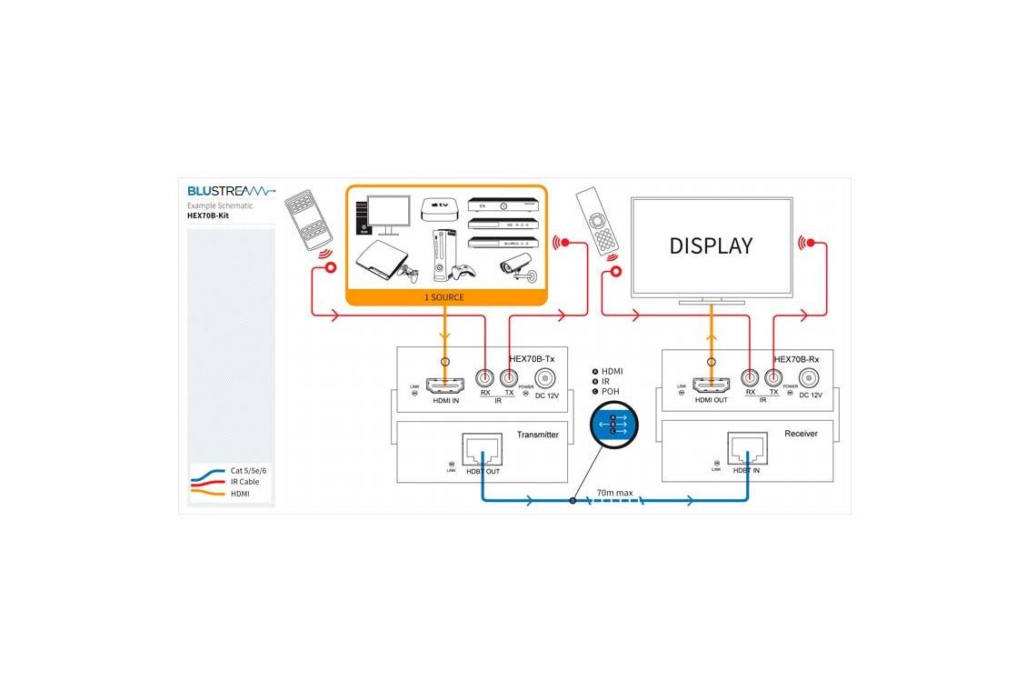 Tillbehör Blustream HEX70B-KIT HDBaseT Extender Set 70m