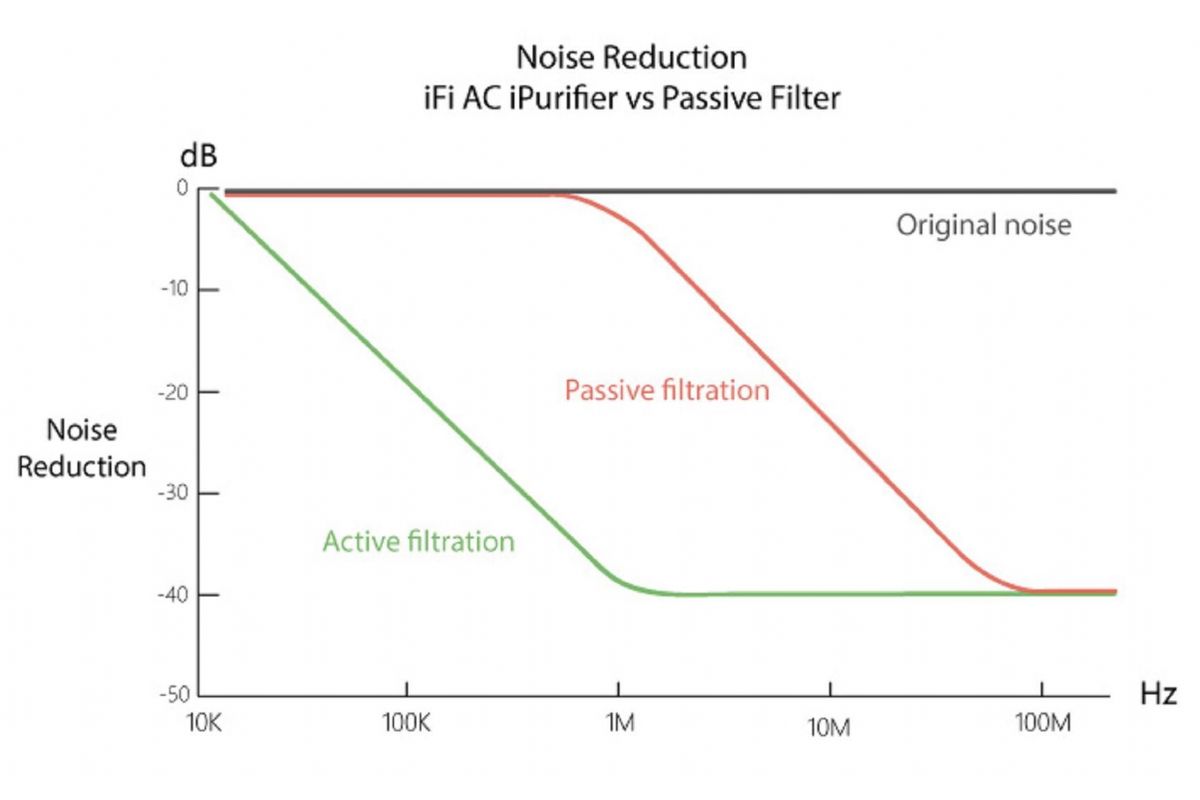 Tillbehör iFi Audio AC iPurifier Demo