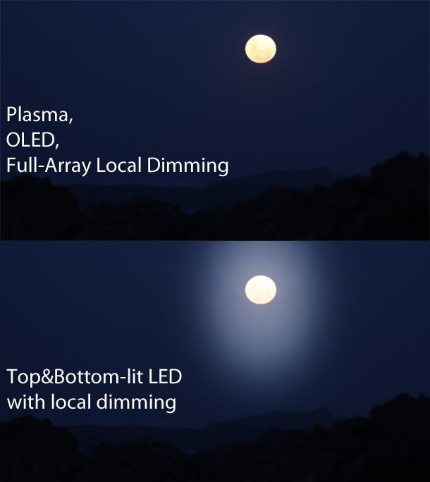 Full-array Local Dimming 