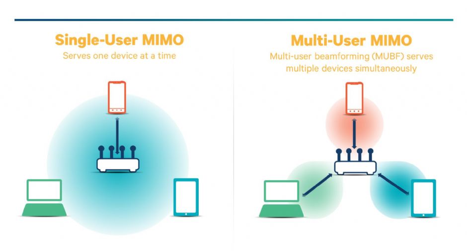 MU-MIMO 