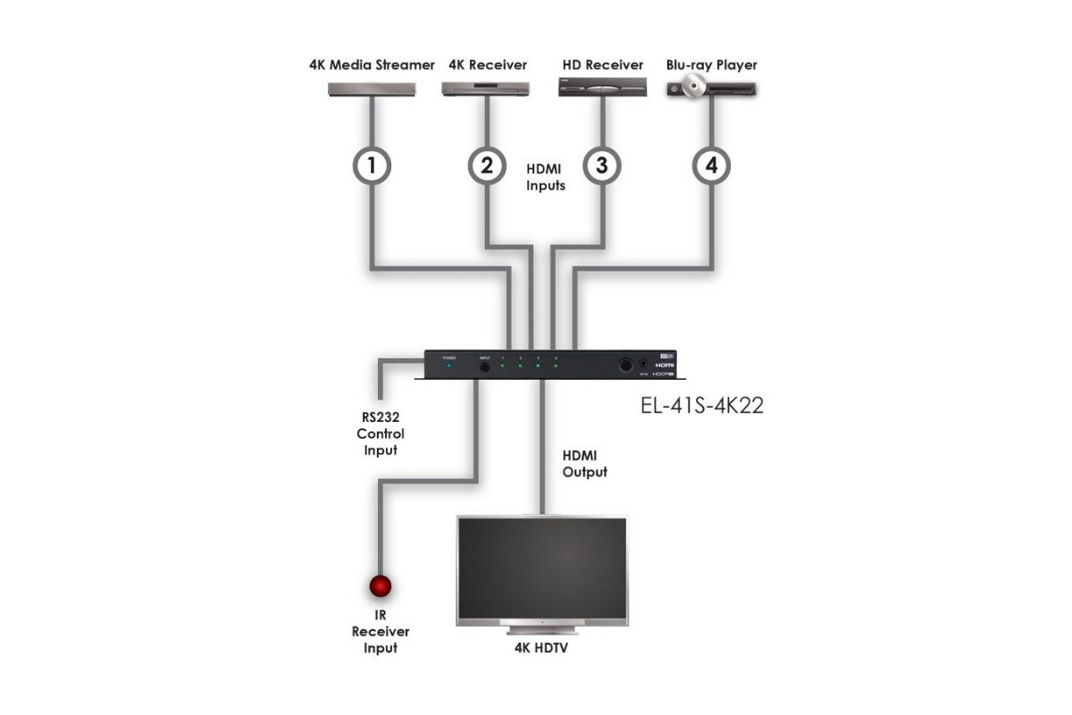 Tillbehör CYP EL-41S-4K22 HDMI-switch 4K